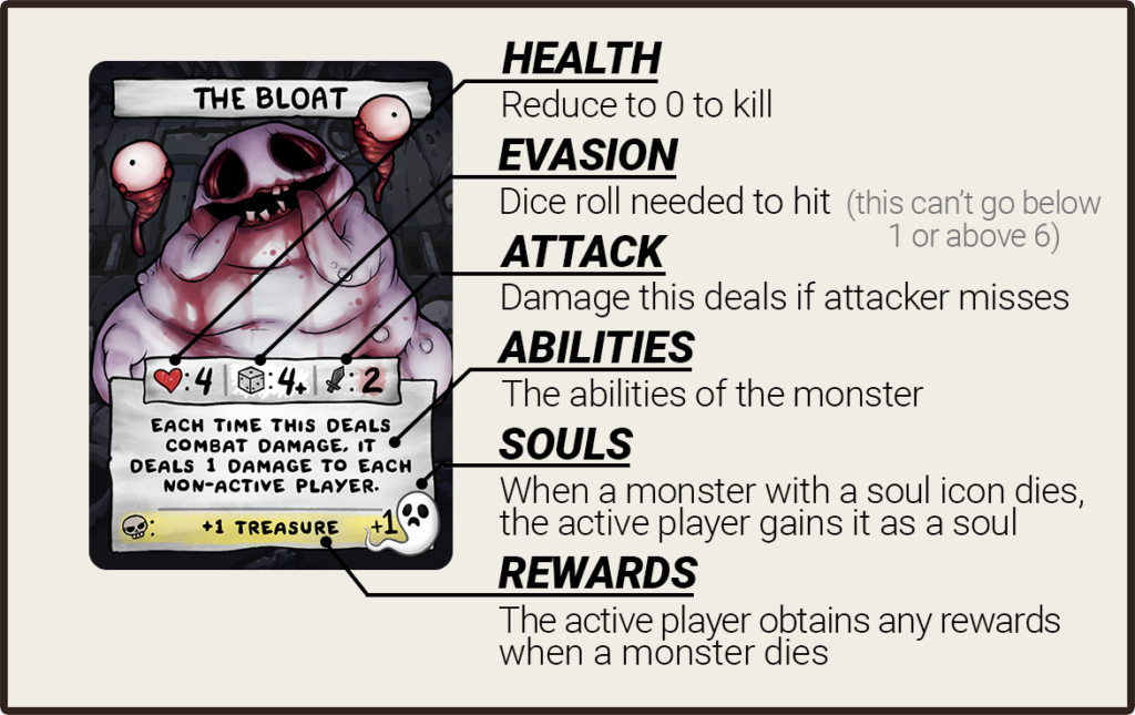 A breakdown of a monster card.
Health - Reduce to 0 to kill
Evasion - Minimum dice roll needed to hit (this can’t go below 1 or above 6)
Attack - Damage this deals if the attacker misses
Abilities - The abilities of the monster
Souls - When a monster with a soul icon dies, the active player gains it as a soul
Rewards - The active player obtains any rewards when a monster dies